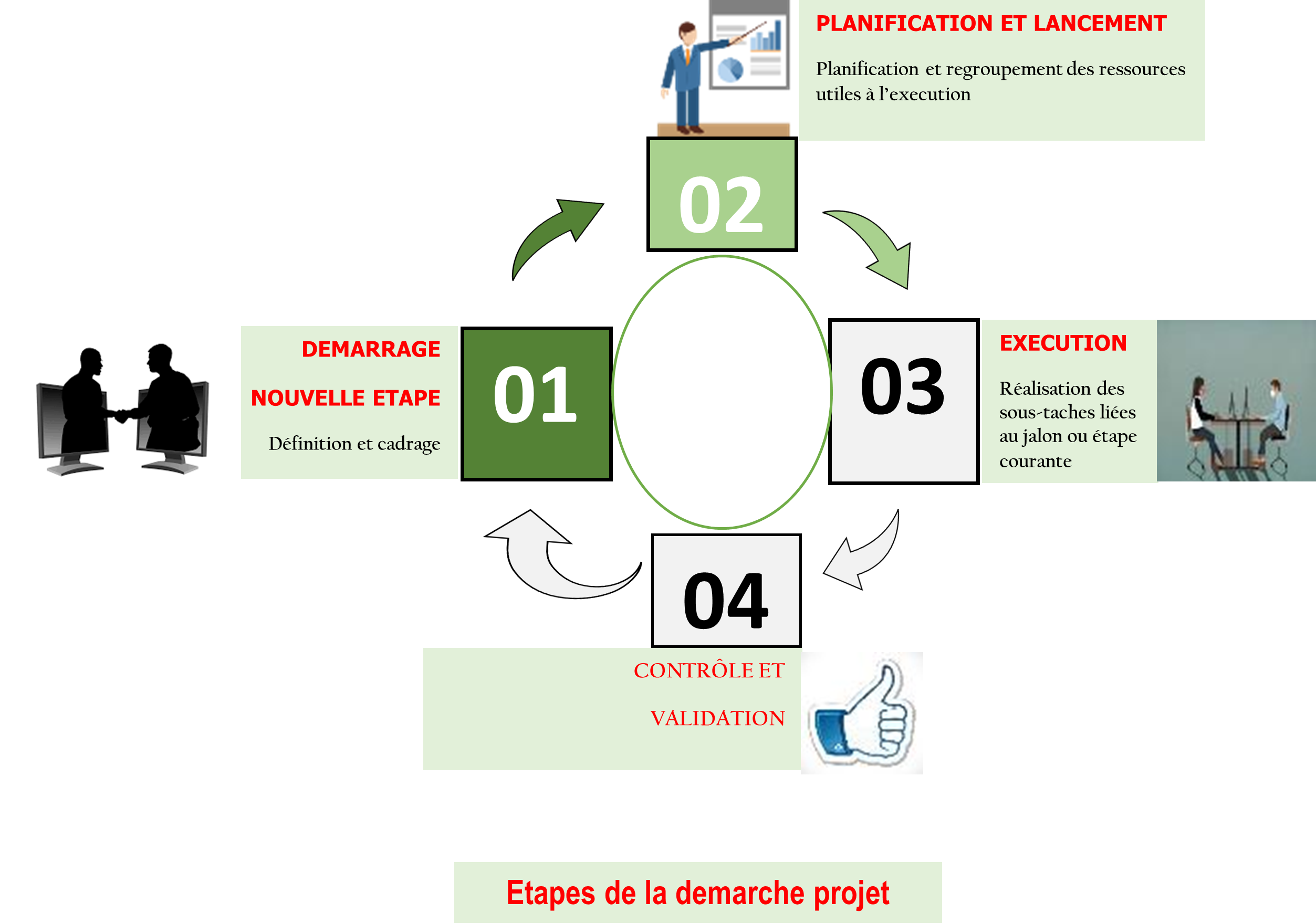 Schéma de la démarche fonctionnelle