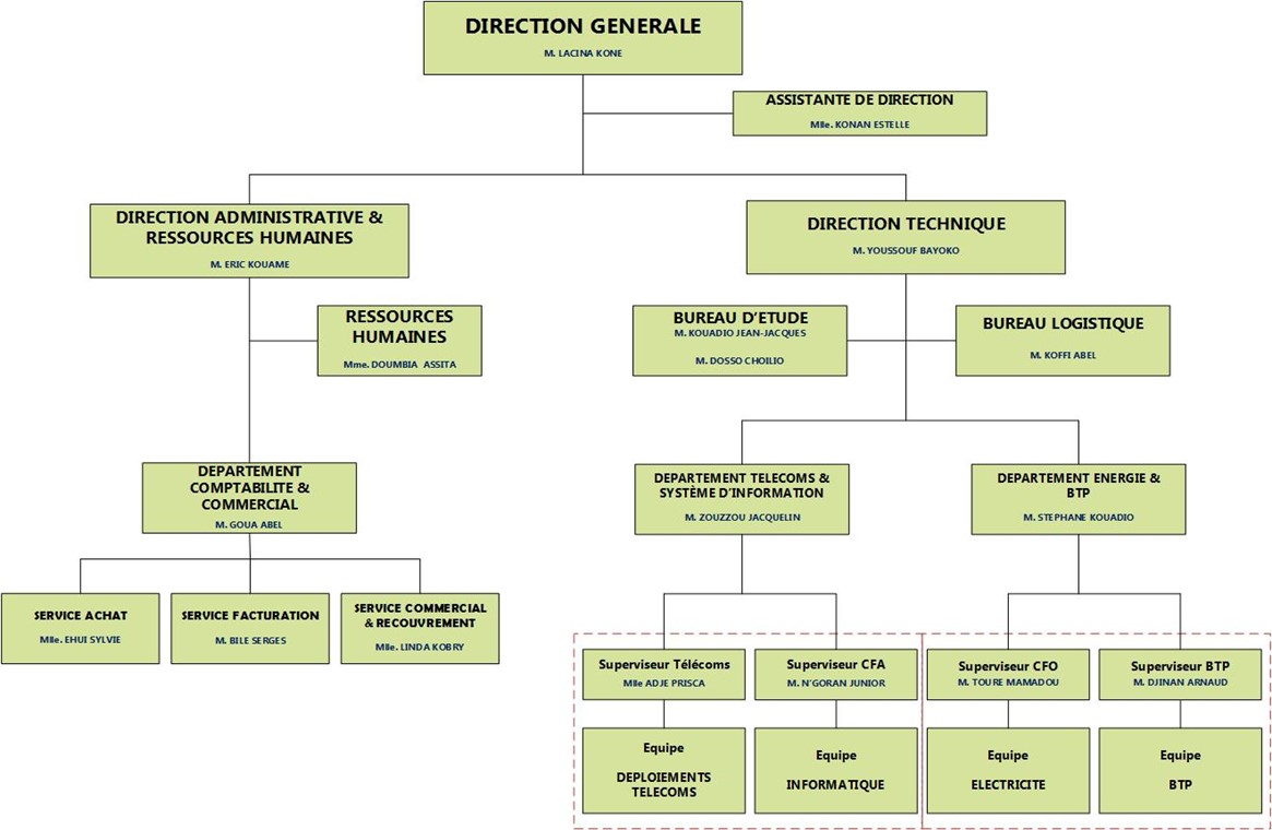 Organigramme Fonctionnel QUALICOM-CI